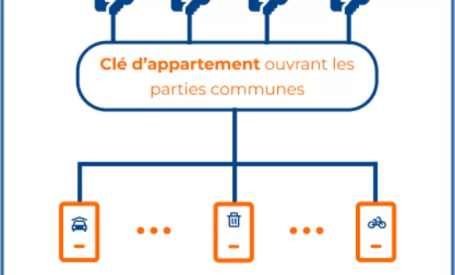 Service de création de plan d'organigramme, Ajaccio, Point Multi Services Ajaccio